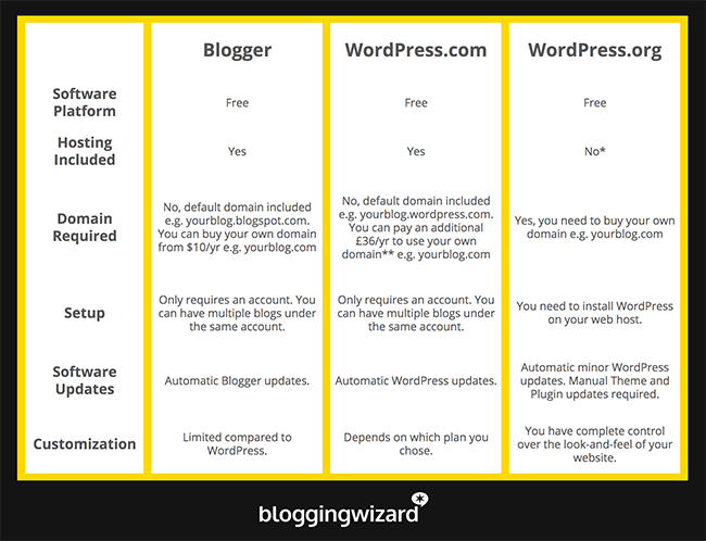 更新比较表博客与WordPress