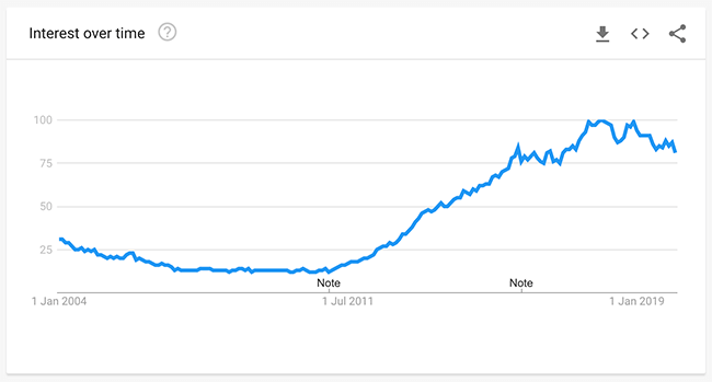 谷歌趋势超过15年