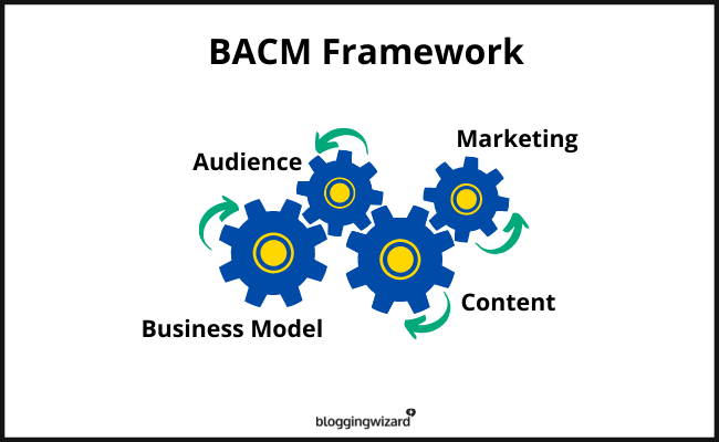 BACM框架-博客向导新万博手机网页版