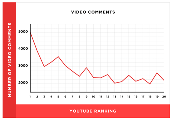 影响YouTube视频排名的因素有很多