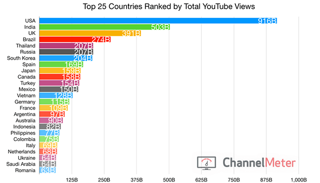美国是YouTube点击率最高的国家