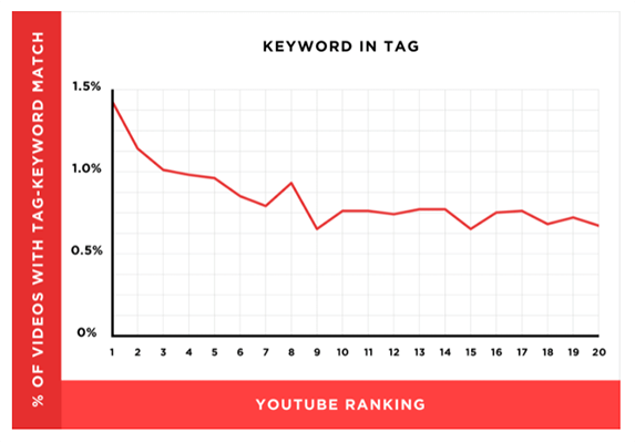 关键词丰富的标签对YouTube排名的影响没有那么大