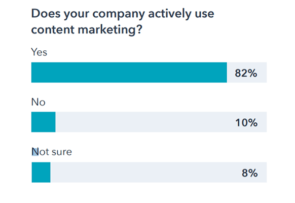 82%的公司报告使用内容营销