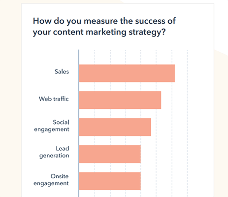 大多数营销人员根据销售额来衡量他们的内容营销工作是否成功