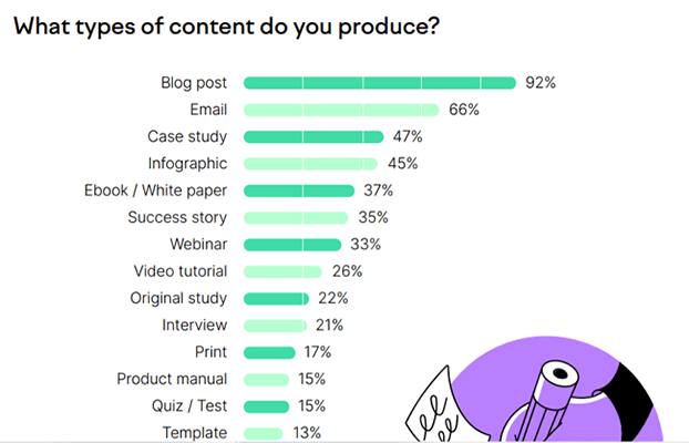 92%的营销人员会发布博客文章