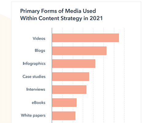 视频是内容策略中最常见的媒体形式