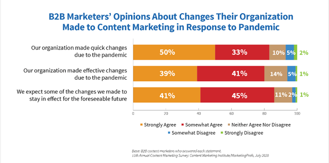 94%的营销人员改变了他们的内容营销策略以应对大流行……