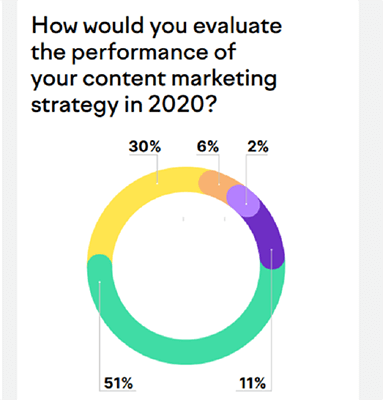 51%的内容营销者认为他们的策略表现“不错”