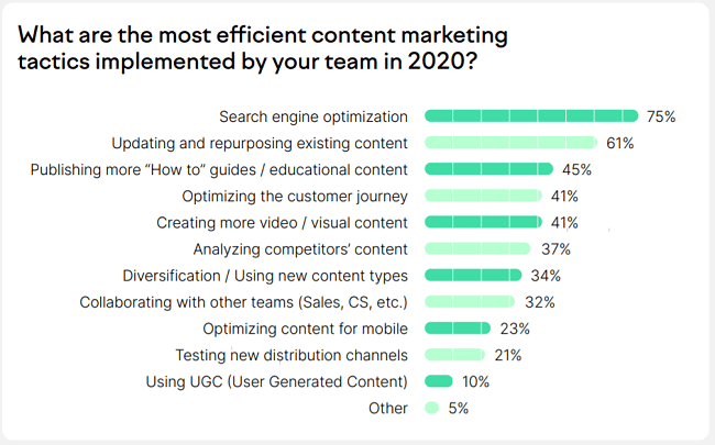 75%的营销人员表示，SEO是他们最有效的内容营销策略