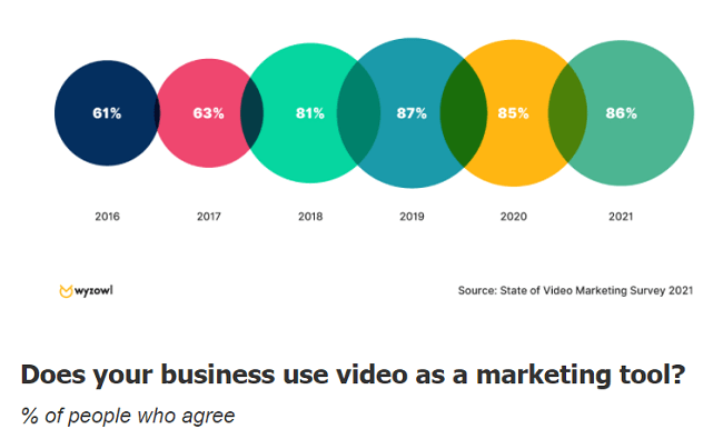 86%的企业使用视频营销