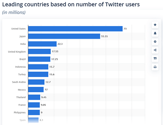 美国的Twitter用户比其他任何国家都多