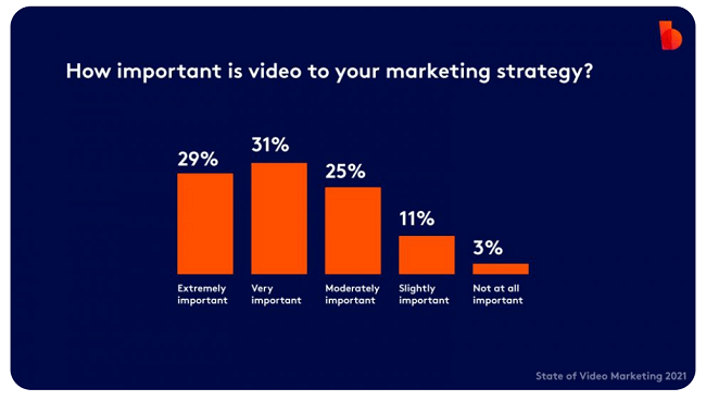 超过60%的营销人员认为视频对他们的营销策略非常/极其重要
