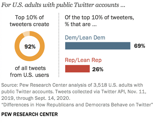 10%的Twitter用户负责92%的推文