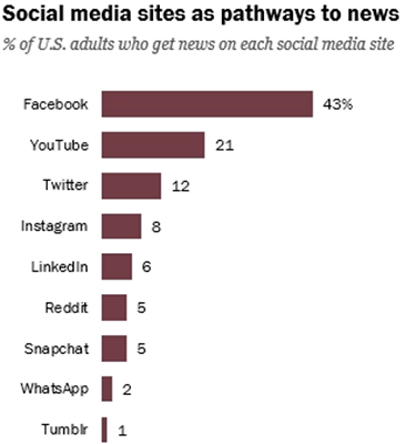 71%的Twitter用户通过该平台获取新闻