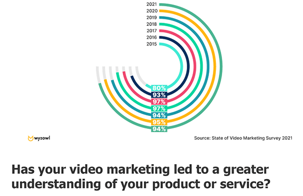 94%的人认为视频增加了客户对他们业务的了解