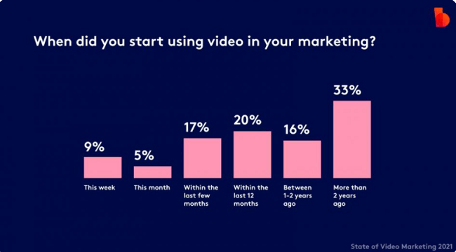 50%的使用视频营销的人至少已经使用了一年