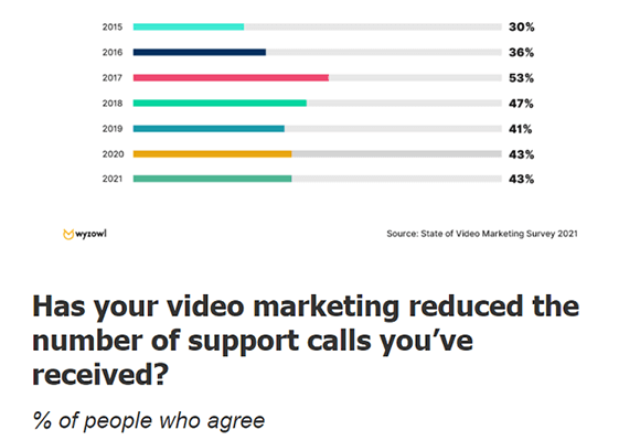 43%的视频营销人员认为视频减少了支持电话的数量