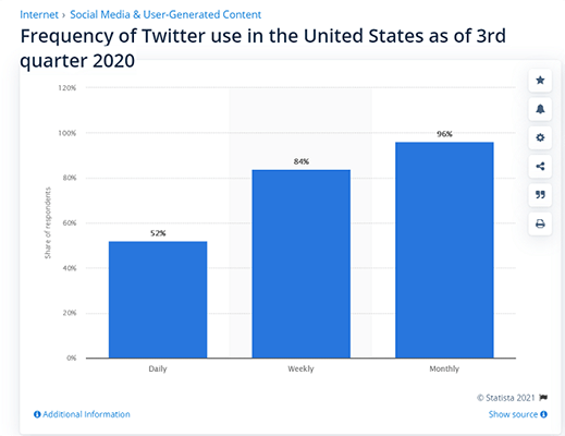 美国52%的推特用户每天使用该平台