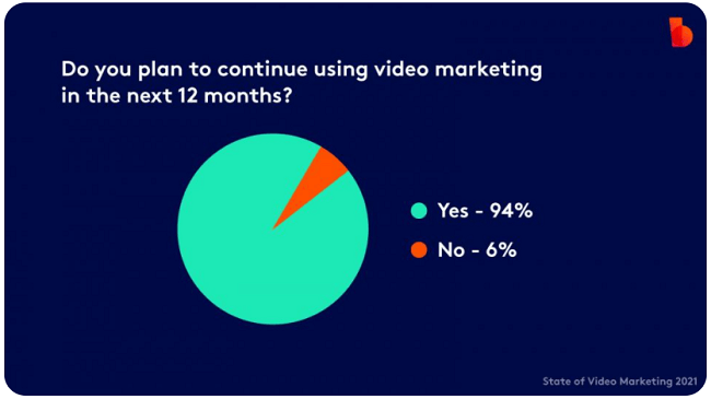 94%的视频营销计划在未来继续使用视频