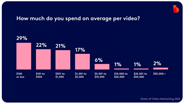 大多数营销人员在每个视频上的花费高达1000美元
