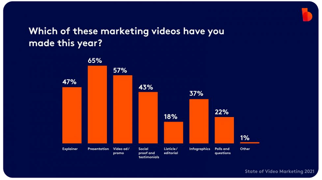 65%的营销视频都是演示视频