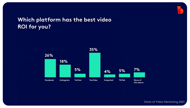 YouTube是视频内容投资回报率最高的平台
