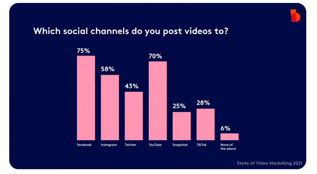 70%的营销人员将他们的视频发布到YouTube上