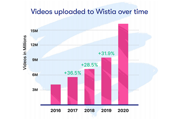 视频上传在5年内增长了263.4%