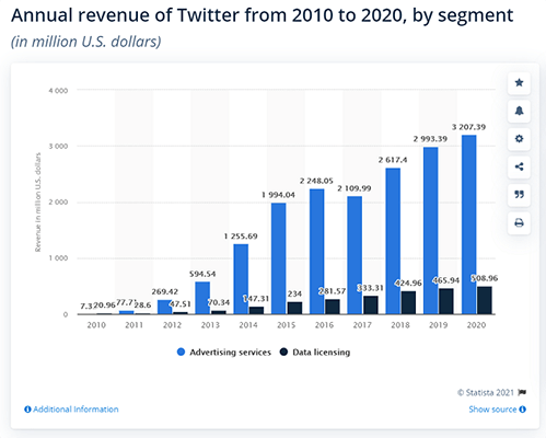 推特在2020年创造了超过37亿美元的收入