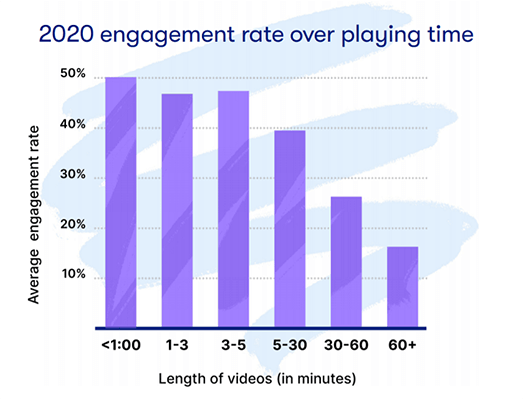 短视频的平均参与度在50%左右