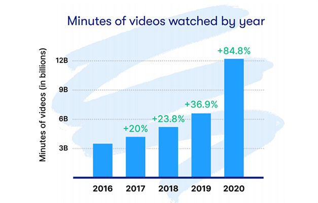 花在观看视频上的总时间在5年内增长了约249%