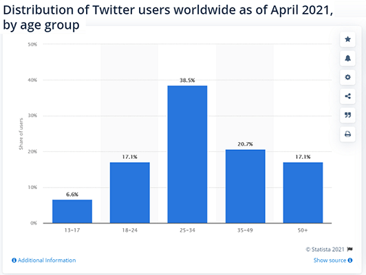 38.5%的Twitter用户年龄在25 - 34岁之间
