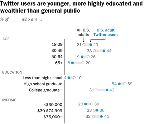 42%的Twitter用户拥有大学及以上学历