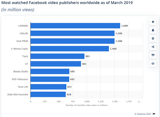 LADbible是最受关注的Facebook视频发布商