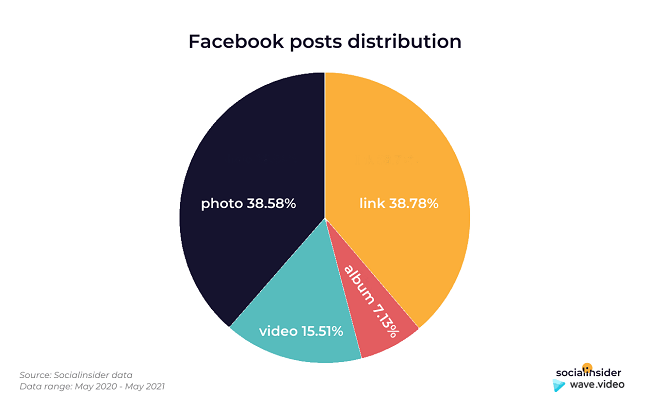 15.5%的Facebook帖子是视频