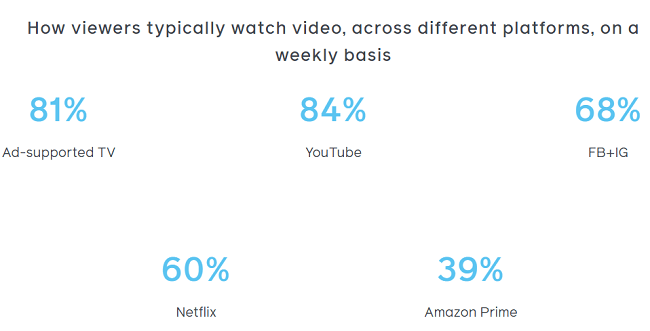 68%的受访观众表示，他们每周都会在Facebook和Instagram上观看视频