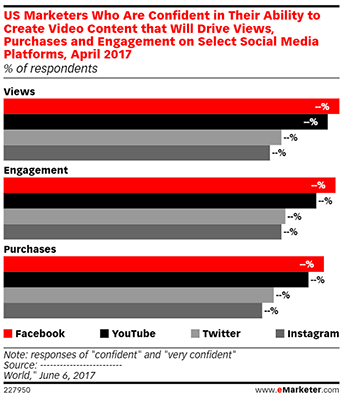 83%的美国营销人员相信他们可以通过Facebook视频内容推动购买