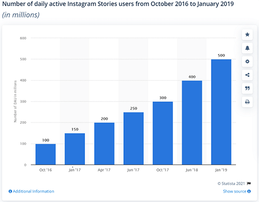 大约有5亿人每天使用Instagram Stories