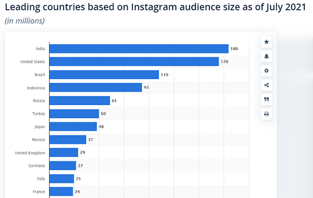 印度的Instagram用户比其他任何国家都多