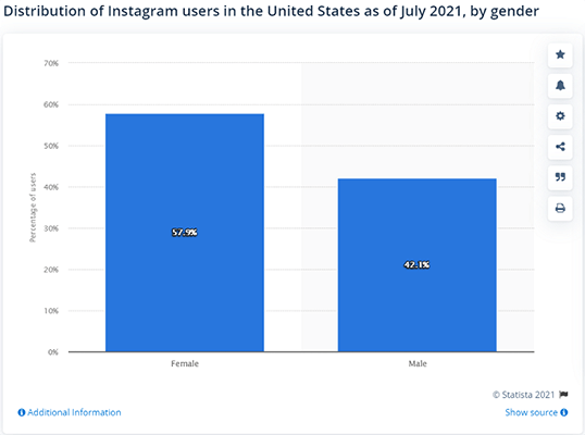 近58%的美国Instagram用户是女性
