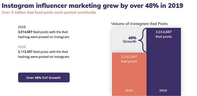 2019年，Instagram上的影响者营销增长了近50%