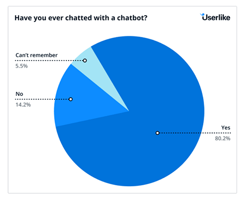 80%的人都曾与聊天机器人互动过