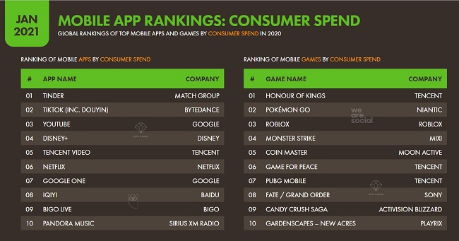 在消费者支出方面，TikTok在所有应用程序中排名第二