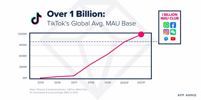 预计到2021年底，TikTok的月活跃用户将达到12亿