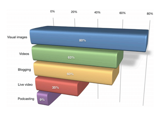 63%的营销人员在社交媒体上使用视频内容