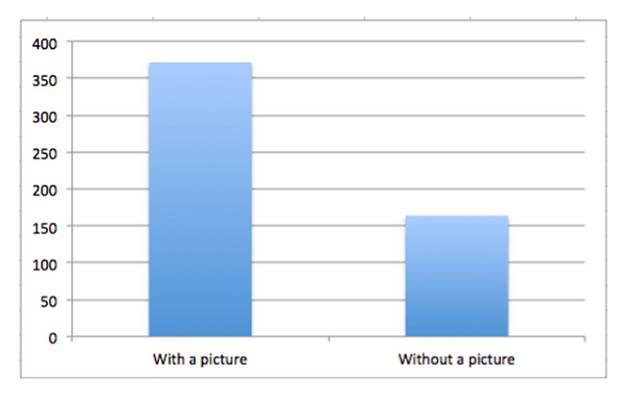 Facebook上有图片的帖子比没有图片的帖子吸引的用户数量多出2.3倍