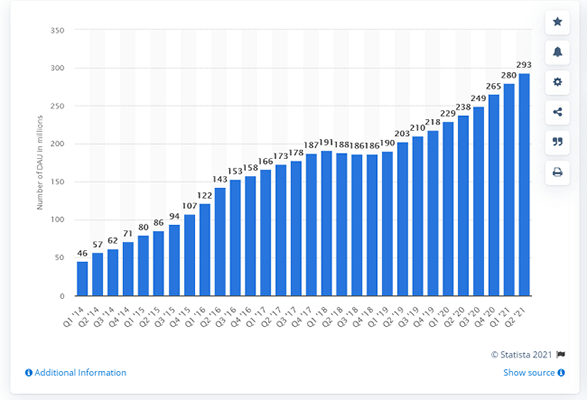 Snapchat拥有超过2.8亿的日活跃用户