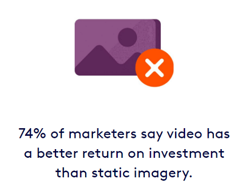 74%的营销人员表示，视频内容比静态图像有更好的投资回报率
