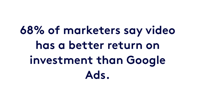68%的人认为它比谷歌广告有更好的投资回报率