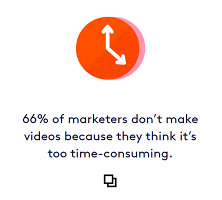 66%的企业避免使用视频内容，因为制作时间太长